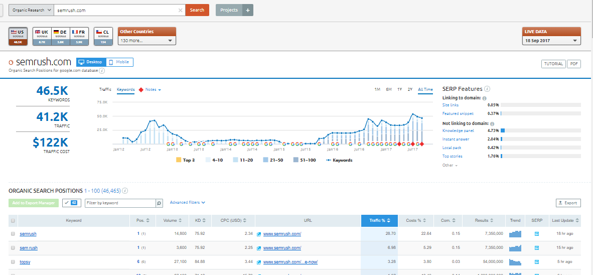 semrush review