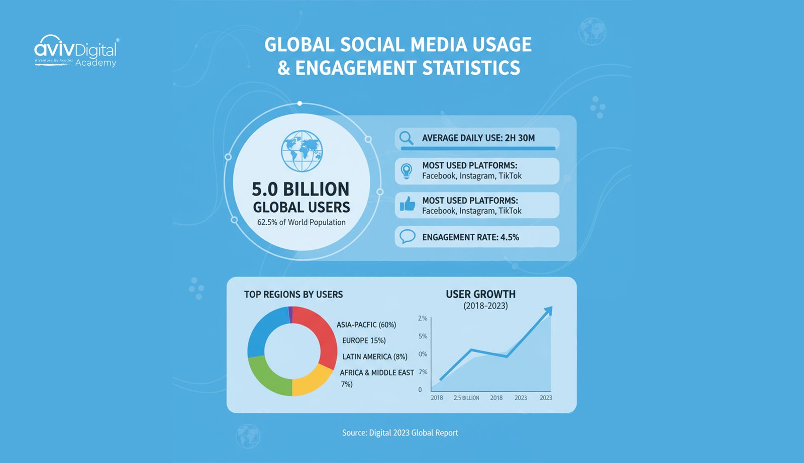 Social media global usage statistics visualization with key metrics