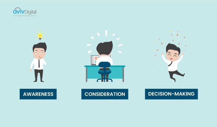 Stages Of The Buyer Journey