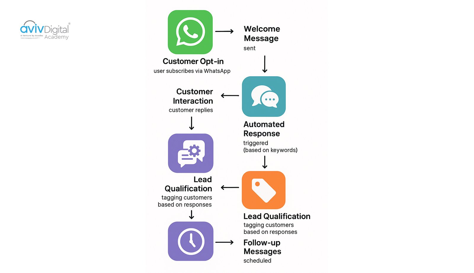 WhatsApp marketing automation workflow showing customer journey and messaging flow