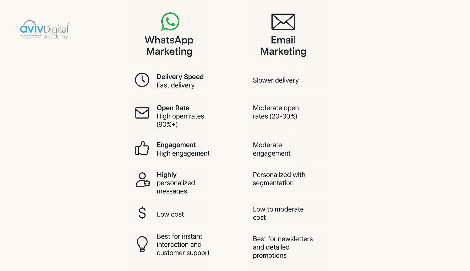 Comparison chart showing WhatsApp vs email marketing performance metrics and benefits