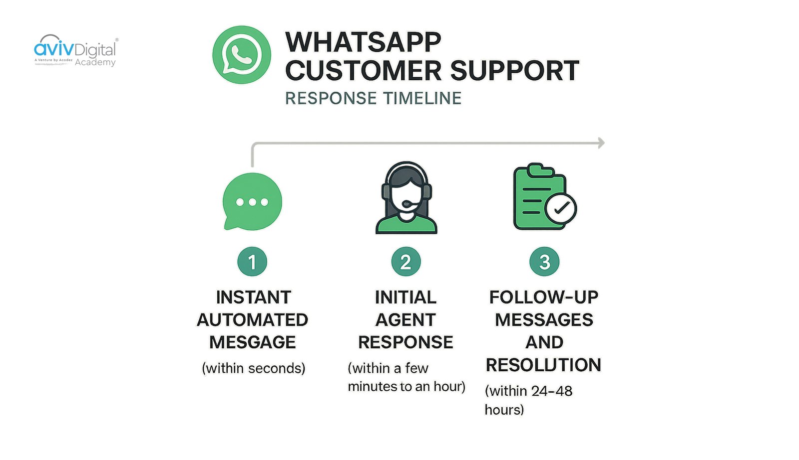 WhatsApp customer support response times and service excellence timeline visualization