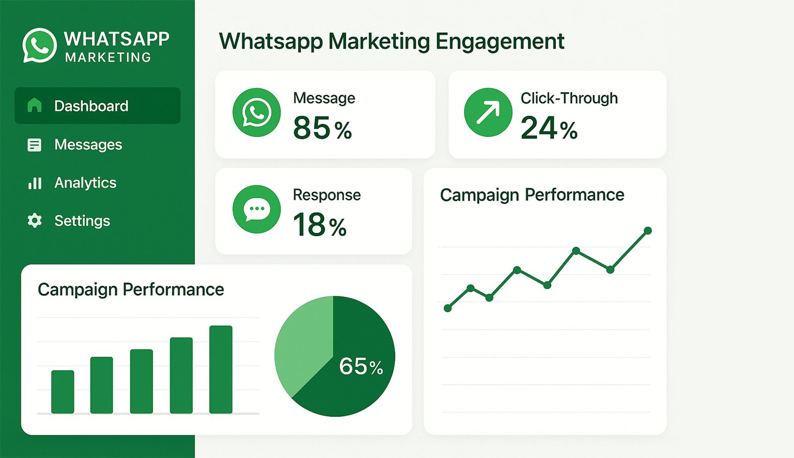 WhatsApp marketing engagement statistics sample dashboard showing open rates and business metrics