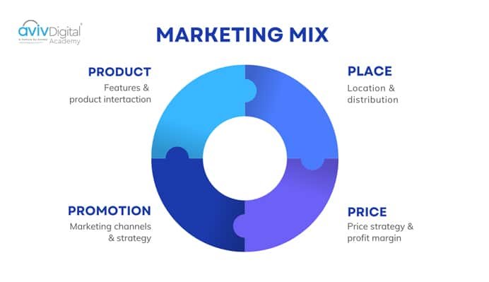 4P Marketing Matrix