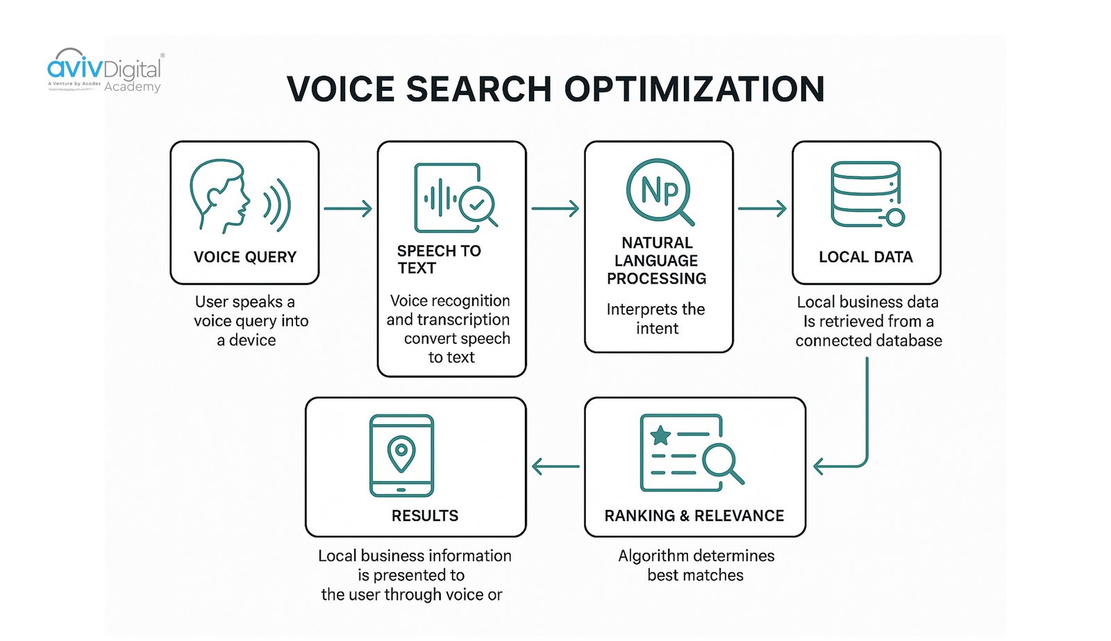 Voice search optimization process flowchart for local businesses