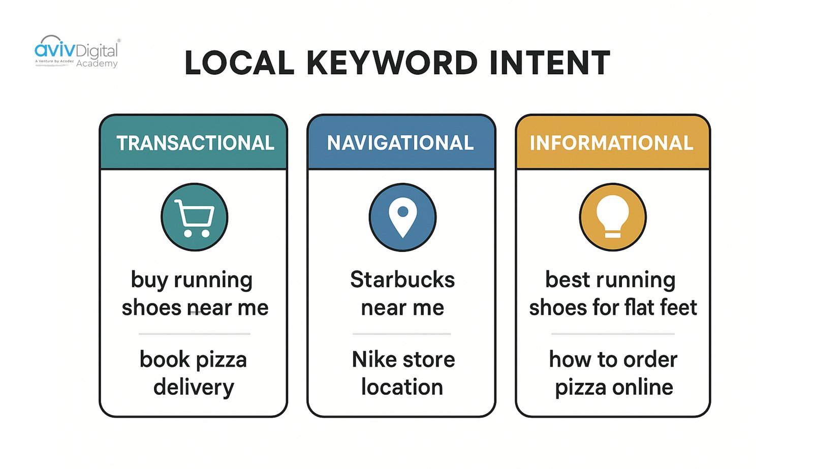 Local search intent categories breakdown with transactional, navigational, and informational types