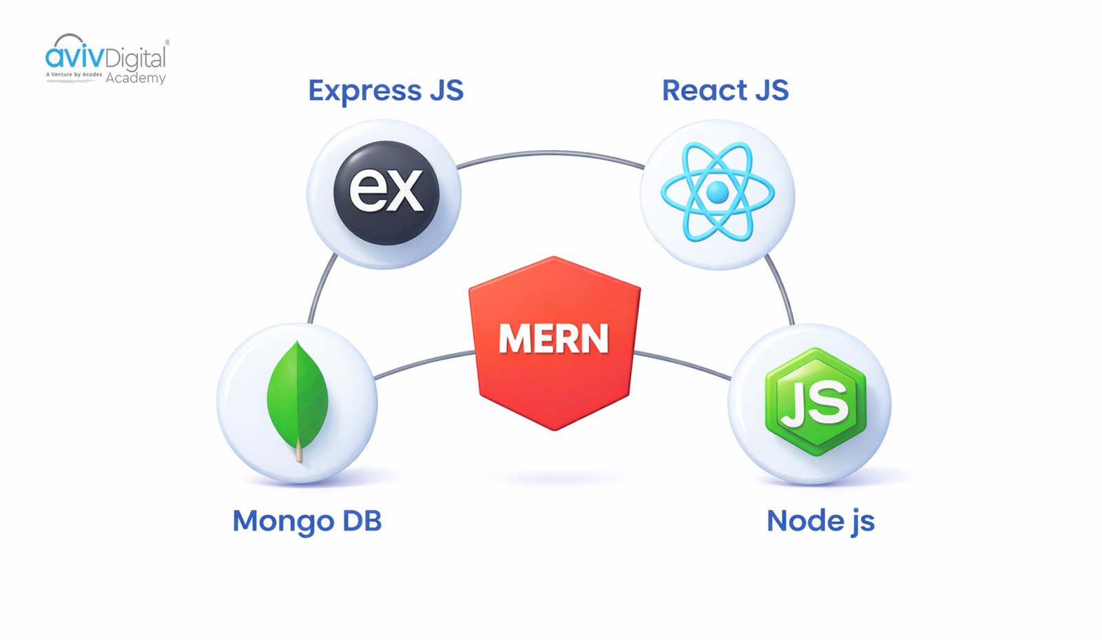 What is MERN Stack?