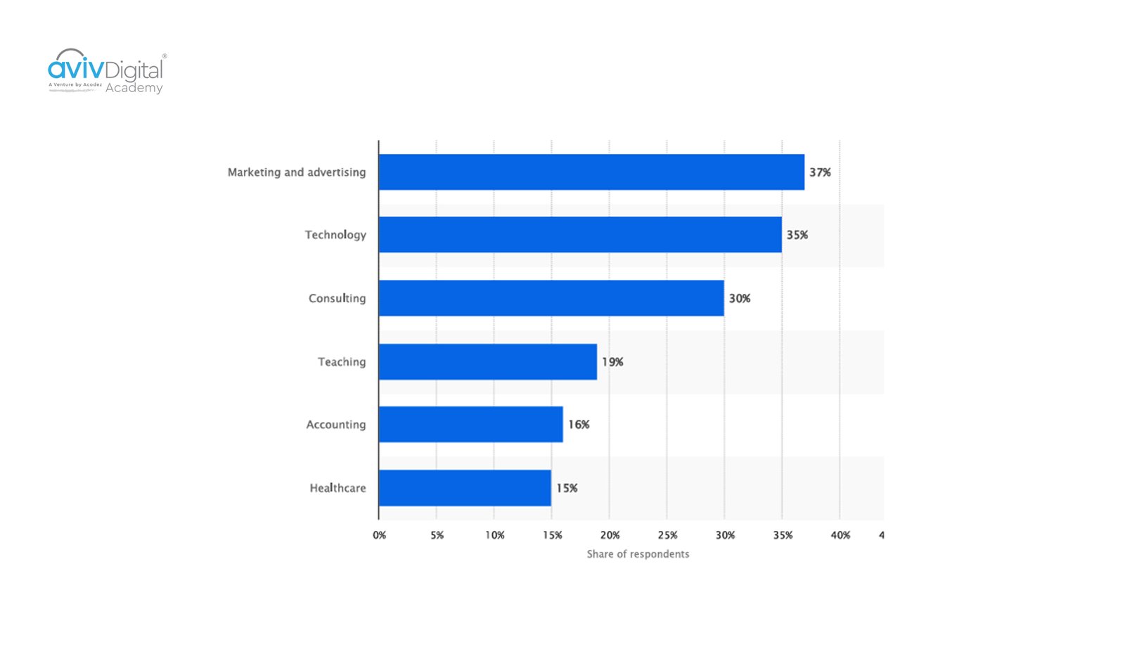 Generative AI adoption rates by industry in the U.S. workplace in 2023, with marketing and advertising leading at 37%
