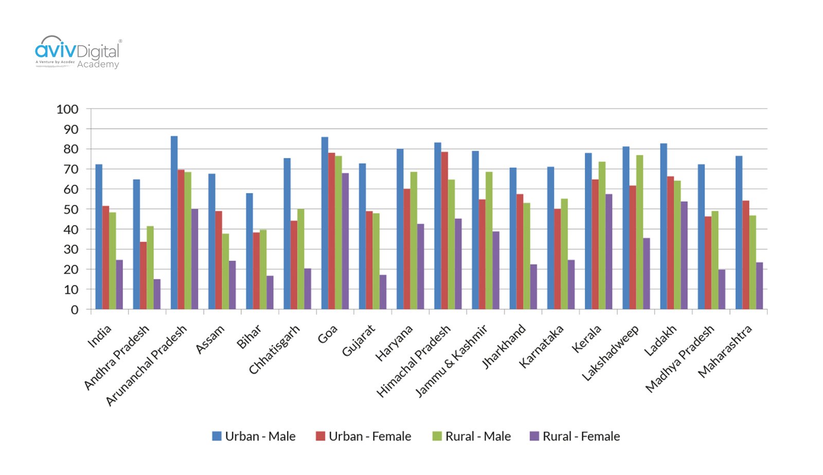 Urban and rural population distribution by gender across Indian states, highlighting demographic diversity relevant to vernacular marketing