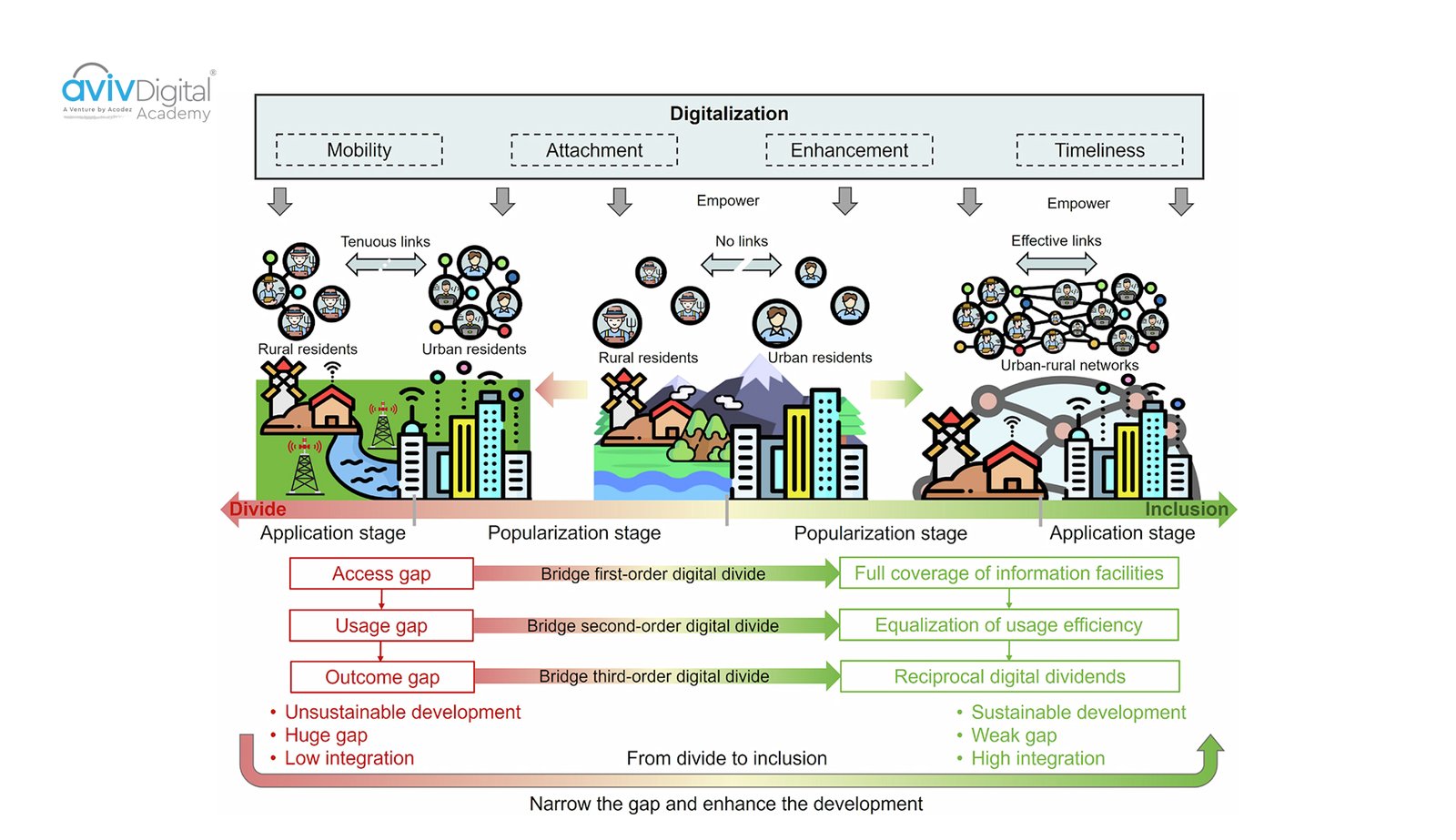 Urban-rural digitalization progress from divide to inclusion highlighting access, usage, and outcome gaps bridged to achieve sustainable development