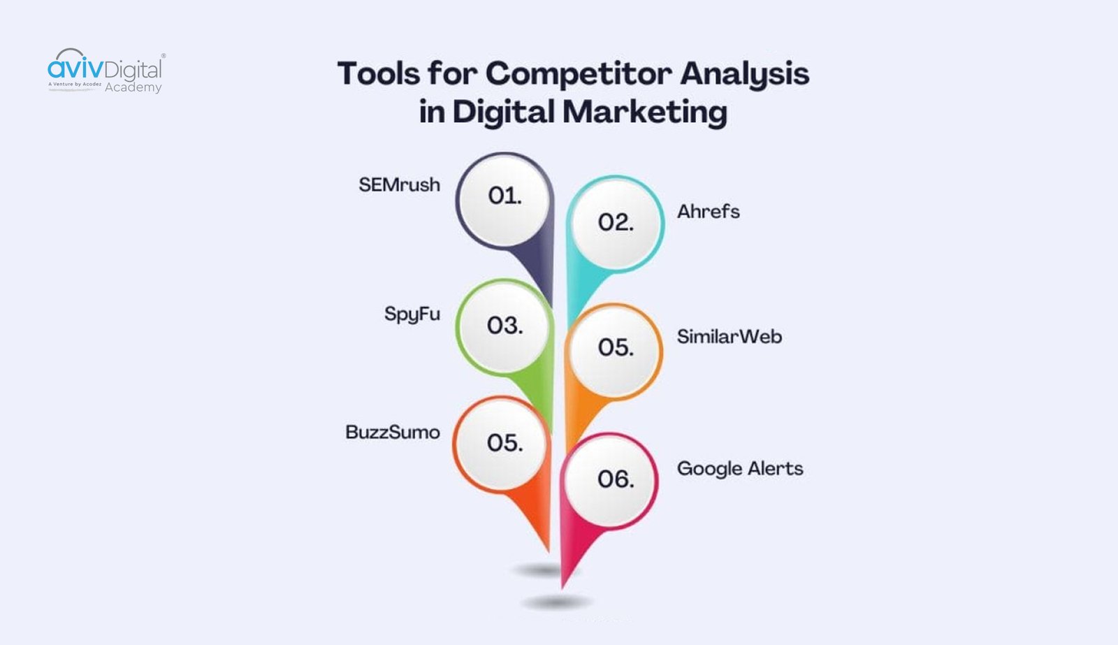 Popular competitor analysis tools in digital marketing include SEMrush, Ahrefs, SpyFu, BuzzSumo, SimilarWeb, and Google Alerts