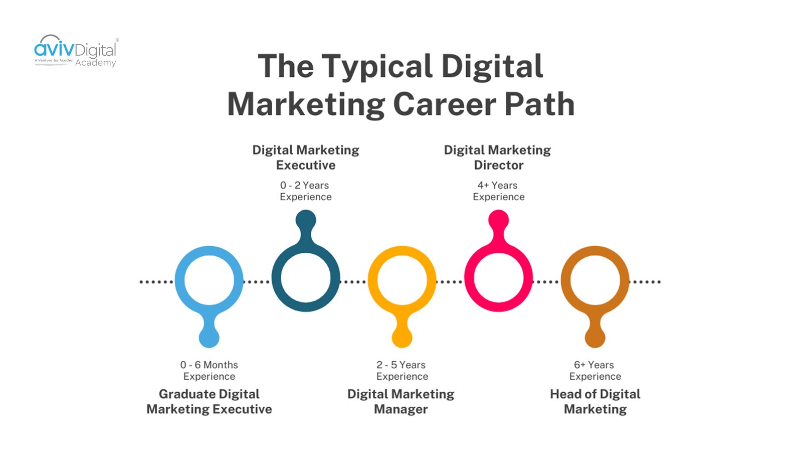 career progression in digital marketing roles