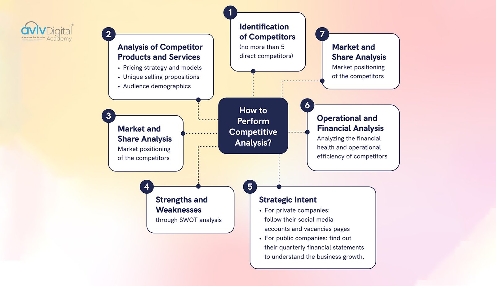 Step-by-step methodology for performing competitive analysis including competitor identification, product analysis, market positioning, SWOT, strategic intent, and financial analysis