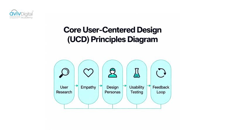 User-Centered Design Principles: The Core Elements of Effective UX