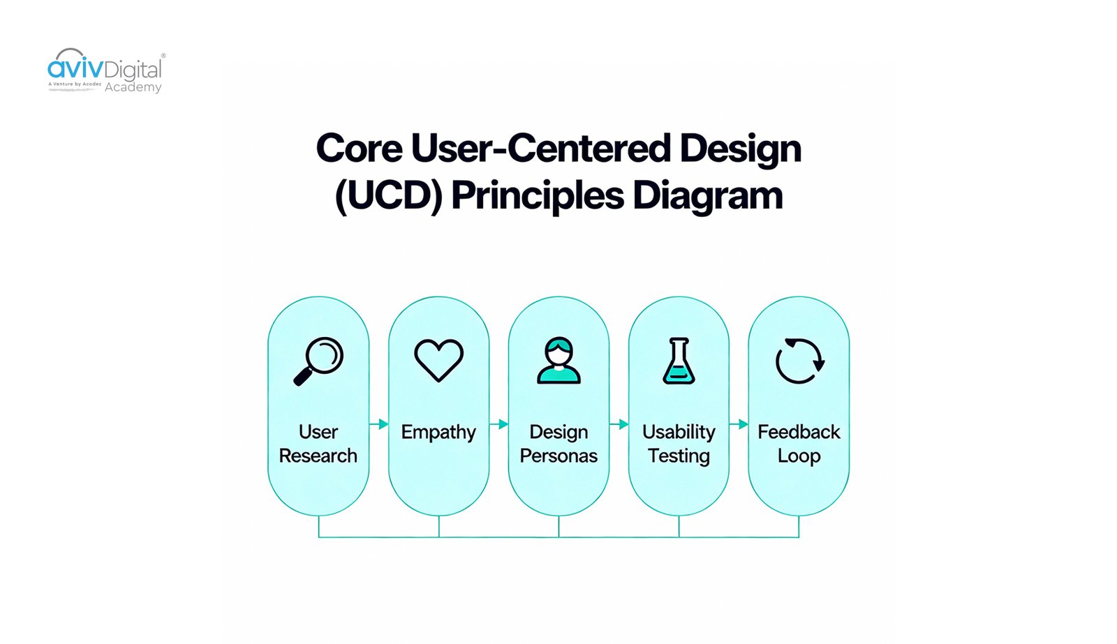 Visual representation of core User-Centered Design principles and methodologies
