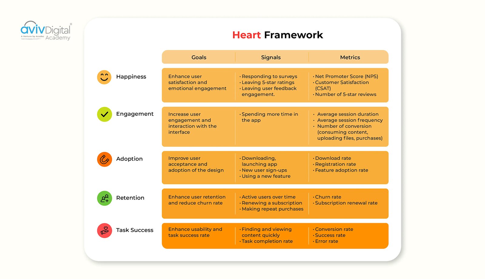 The HEART framework categorizes UX success into happiness, engagement, adoption, retention, and task success with specific metrics for each