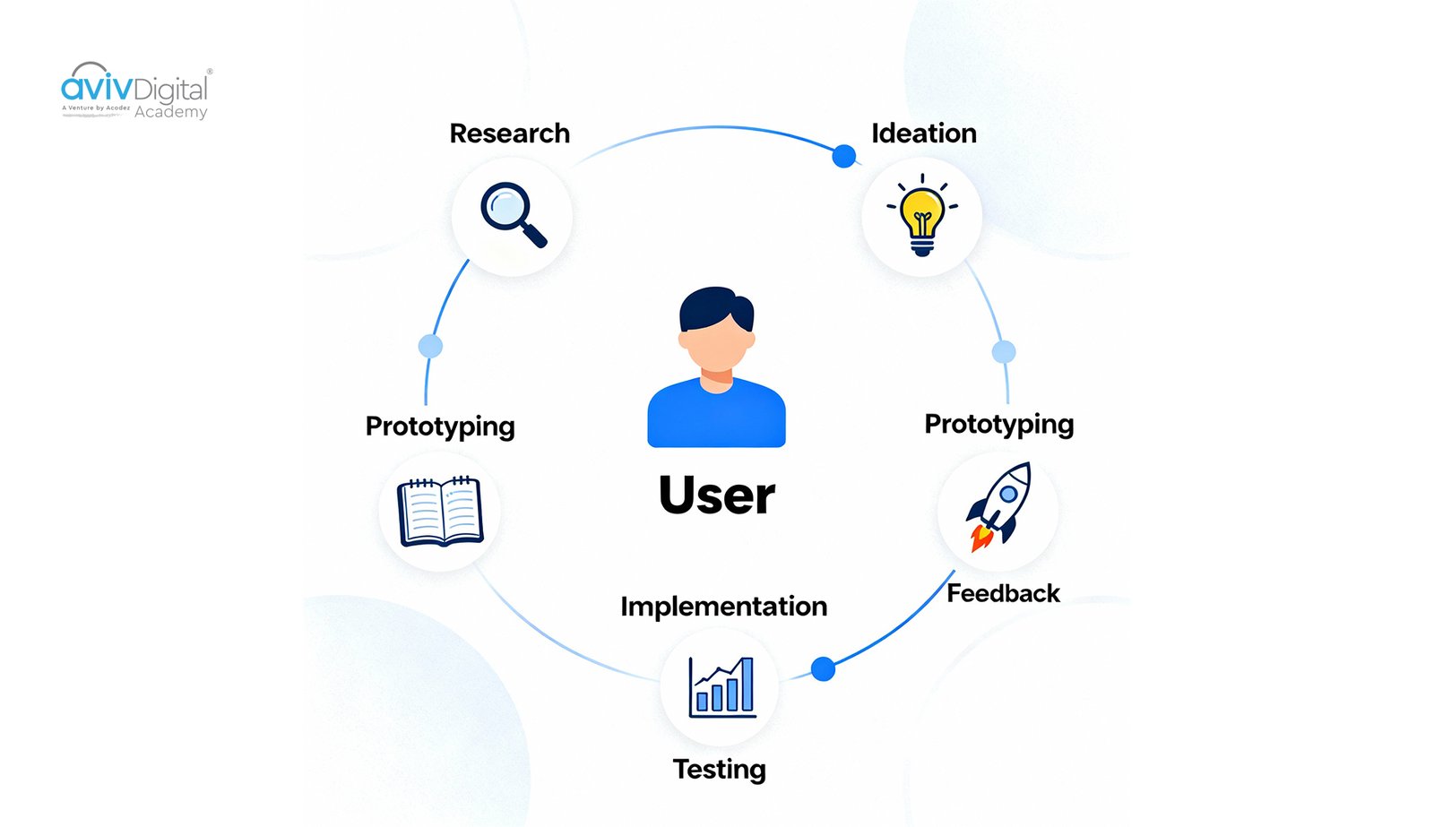 Visual representation of User-Centered Design concept with user at the center
