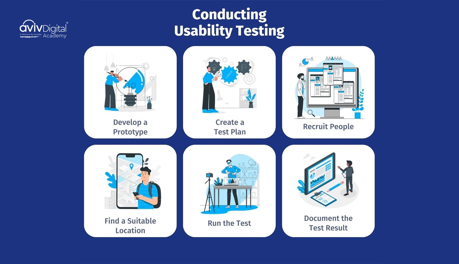 Six-step infographic on conducting usability testing, from prototyping to documenting results