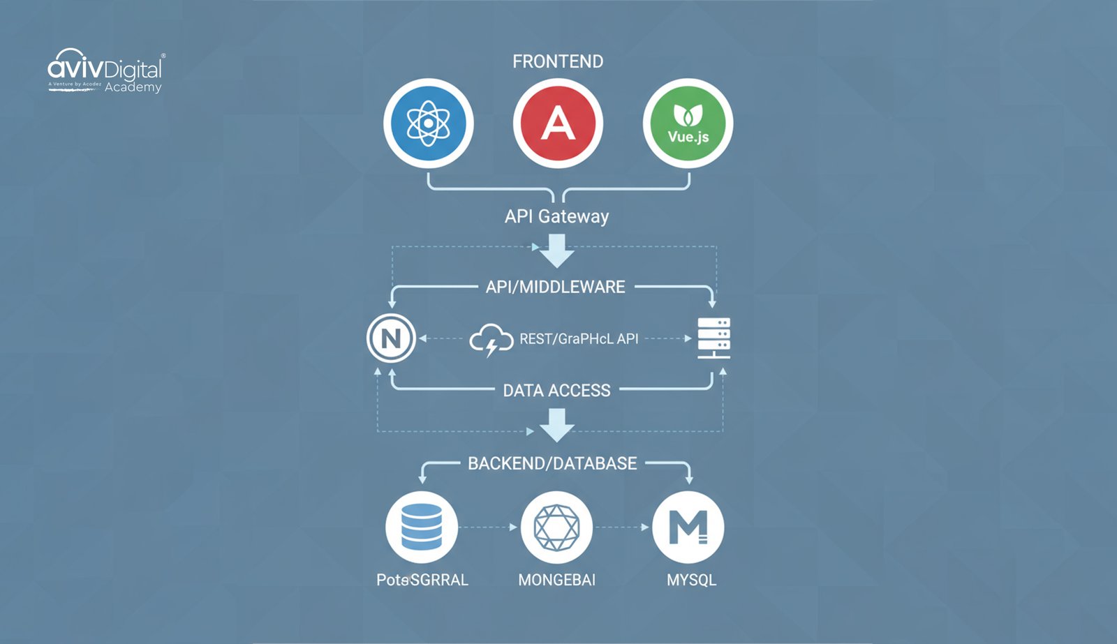 Full-stack development technology stack: frontend and backend frameworks
