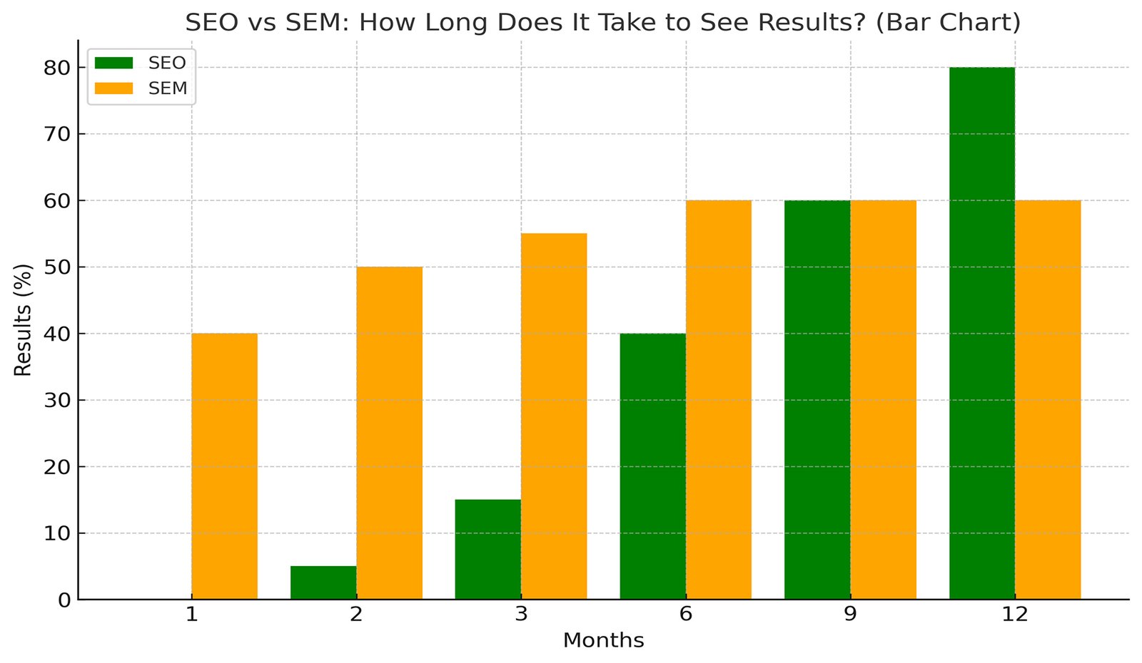 SEO vs. SEM: How Long Does It Take to See Results?