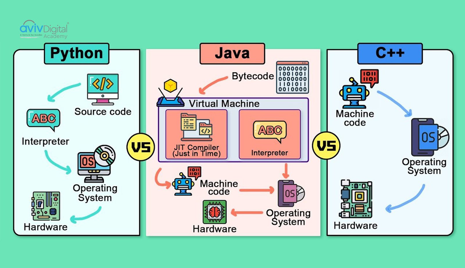 Python vs Java vs C++