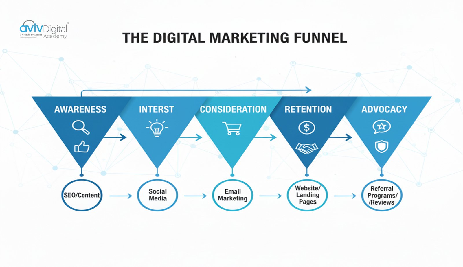 The digital marketing funnel typically includes these stages: