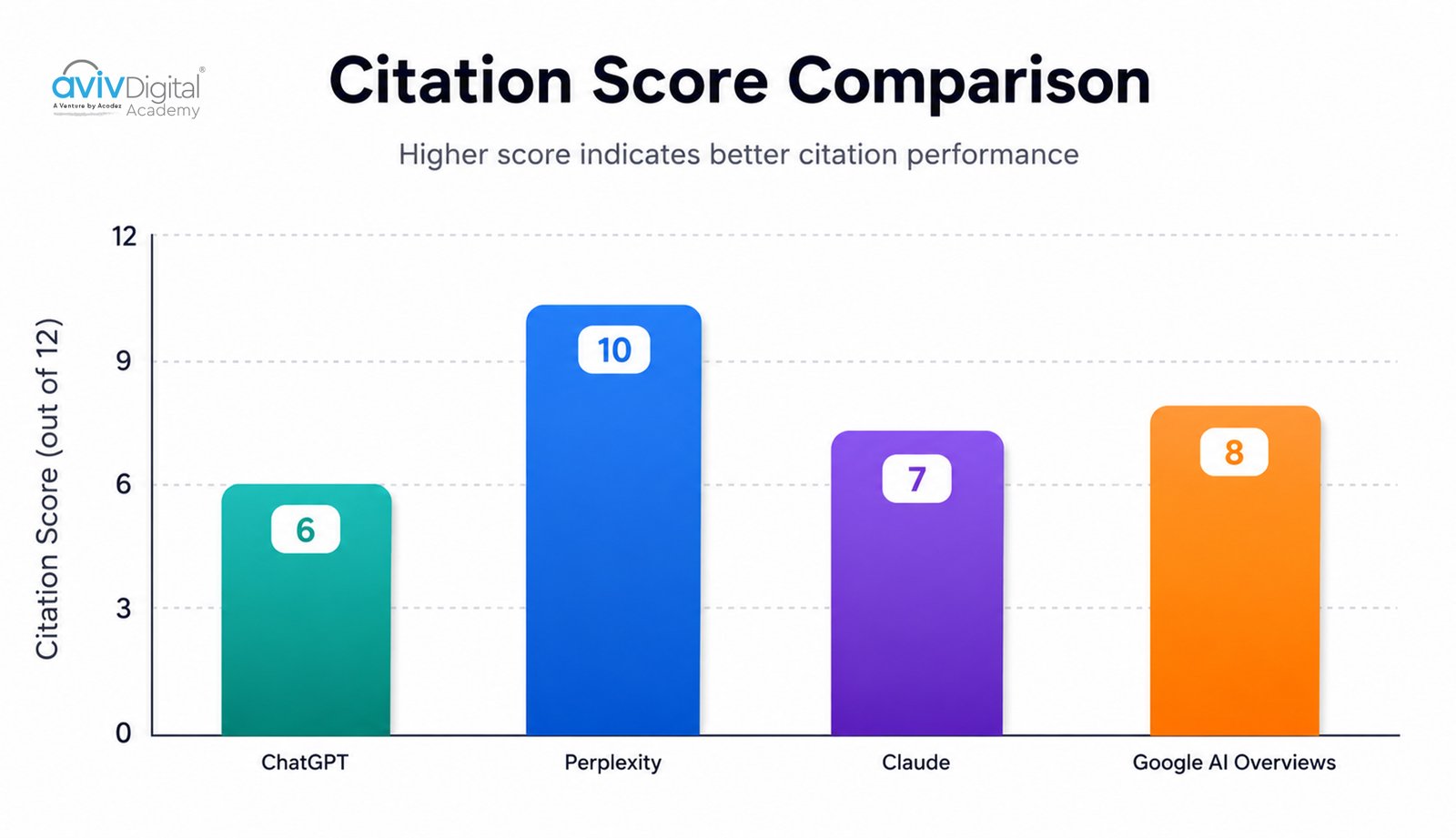 ChatGPT vs. Perplexity vs. Claude vs. Google AI Overviews: How Citation Behavior Differs