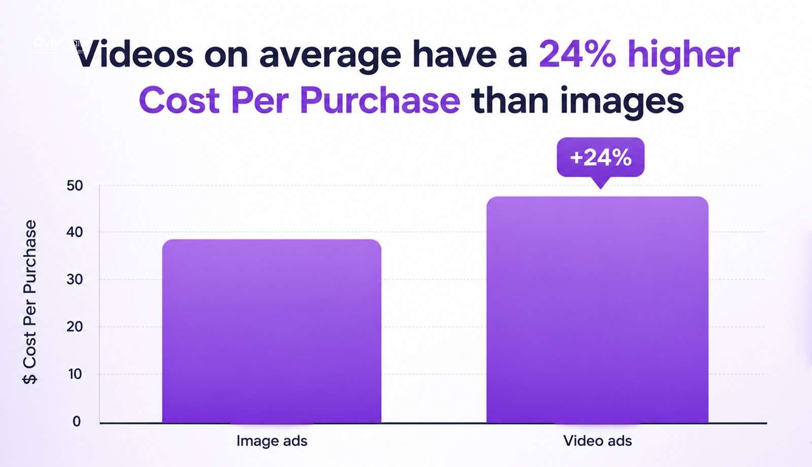 The Performance Data: What Actually Converts