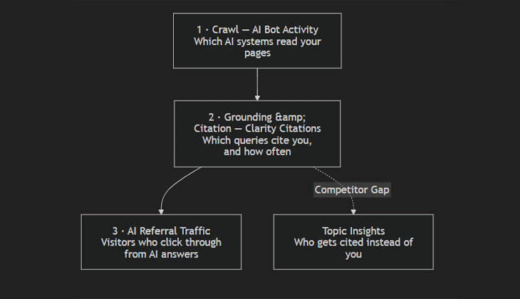 Microsoft Clarity AI Features, from Copilot Summaries to Citations